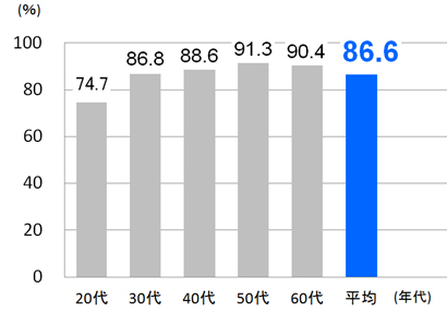 JCB「クレジットカードに関する総合調査」2013年度の調査結果より